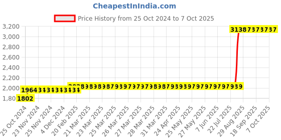 moglix.com Z Premium 5 Litre SAE-30 Engine Oil z premium Price History Graph from 25 Oct 2024 to 7 Oct 2025