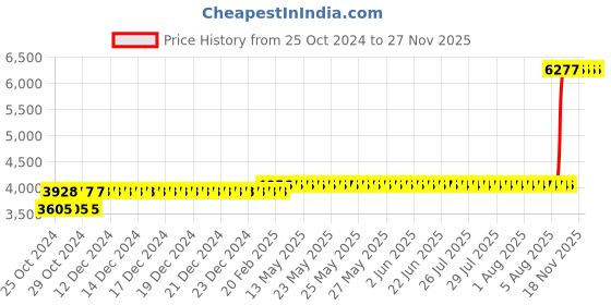 moglix.com Z Premium 5 Litre SAE-30 Engine Oil (Pack of 2) z premium Price History Graph from 25 Oct 2024 to 26 Nov 2025