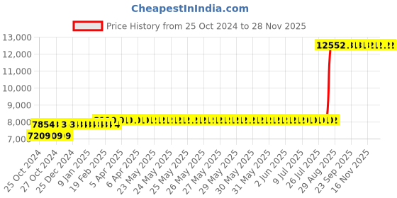 moglix.com Z Premium 5 Litre SAE-30 Engine Oil (Pack of 4) z premium Price History Graph from 25 Oct 2024 to 27 Nov 2025