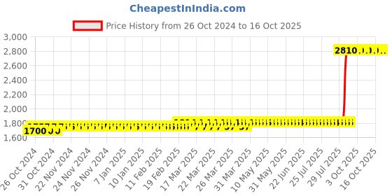 moglix.com Z Premium 5 Litre SAE-30W ISO-100 SAE-30W Air Compressor Oil z premium Price History Graph from 26 Oct 2024 to 15 Oct 2025