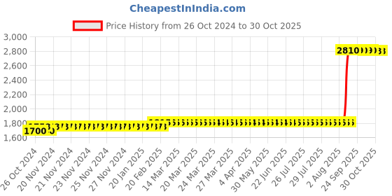 moglix.com Z Premium 5 Litre SAE-30W ISO-100 SAE-30W Oil z premium Price History Graph from 26 Oct 2024 to 29 Oct 2025