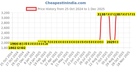 moglix.com Z Premium 5 Litre SAE-40 Engine Oil z premium Price History Graph from 25 Oct 2024 to 30 Nov 2025