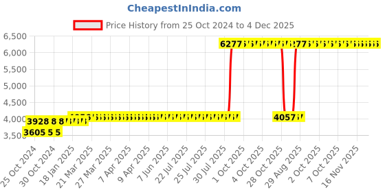 moglix.com Z Premium 5 Litre SAE-40 Engine Oil (Pack of 2) z premium Price History Graph from 25 Oct 2024 to 4 Dec 2025