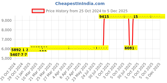 moglix.com Z Premium 5 Litre SAE-40 Engine Oil (Pack of 3) z premium Price History Graph from 25 Oct 2024 to 5 Dec 2025