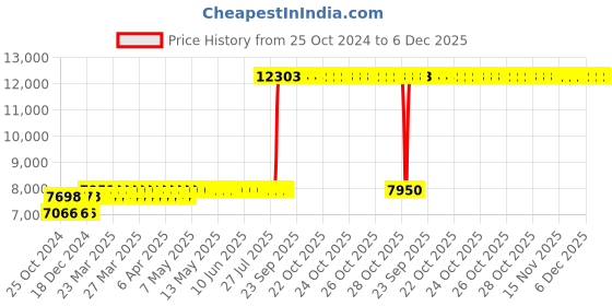 moglix.com Z Premium 5 Litre SAE-40 Engine Oil (Pack of 4) z premium Price History Graph from 25 Oct 2024 to 6 Dec 2025