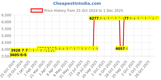 moglix.com Z Premium 5 Litre SAE-50 Engine Oil (Pack of 2) z premium Price History Graph from 25 Oct 2024 to 1 Dec 2025
