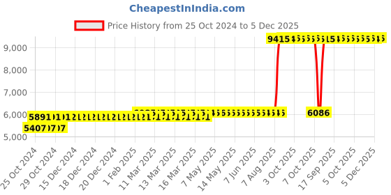 moglix.com Z Premium 5 Litre SAE-50 Engine Oil (Pack of 3) z premium Price History Graph from 25 Oct 2024 to 5 Dec 2025