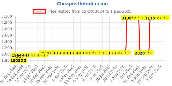 moglix.com Z Premium 5 Litre SAE 5W-40 Engine Oil z premium Price History Graph from 25 Oct 2024 to 1 Dec 2025