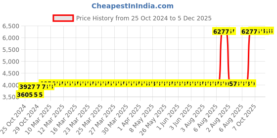 moglix.com Z Premium 5 Litre SAE 5W-40 Engine Oil (Pack of 2) z premium Price History Graph from 25 Oct 2024 to 5 Dec 2025