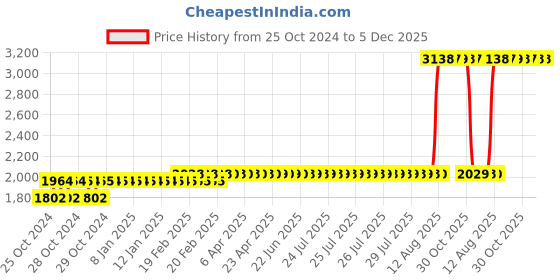 moglix.com Z Premium 5 Litre SAE 5W-50 Engine Oil z premium Price History Graph from 25 Oct 2024 to 5 Dec 2025