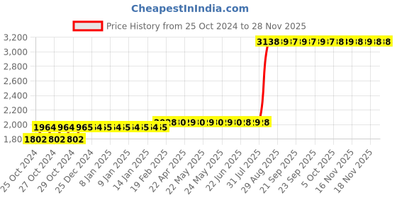 moglix.com Z Premium 5 Litre SAE-60 Engine Oil z premium Price History Graph from 25 Oct 2024 to 26 Nov 2025