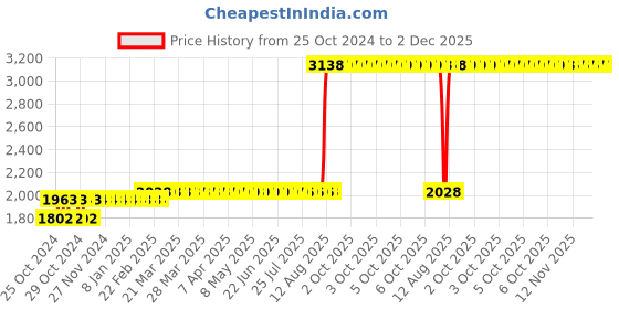 moglix.com Z Premium 5 Litre SAE-8 Engine Oil z premium Price History Graph from 25 Oct 2024 to 2 Dec 2025