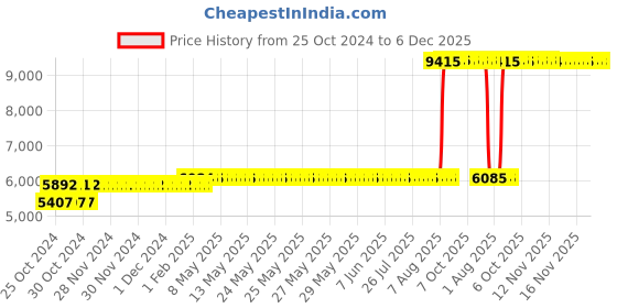 moglix.com Z Premium 5 Litre SAE-8 Engine Oil (Pack of 3) z premium Price History Graph from 25 Oct 2024 to 5 Dec 2025