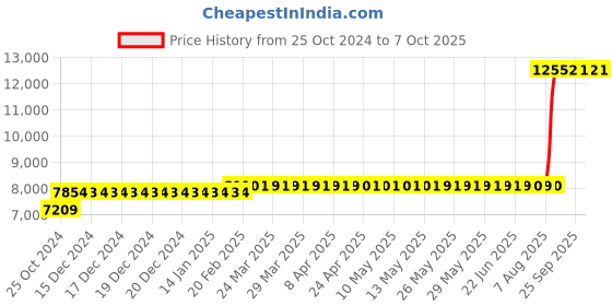 moglix.com Z Premium 5 Litre SAE-8 Engine Oil (Pack of 4) z premium Price History Graph from 25 Oct 2024 to 7 Oct 2025