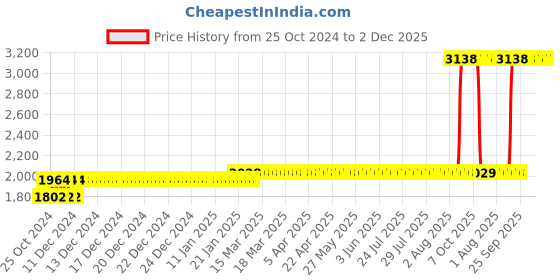 moglix.com Z Premium 5 Litre Scooty Engine Oil z premium Price History Graph from 25 Oct 2024 to 1 Dec 2025
