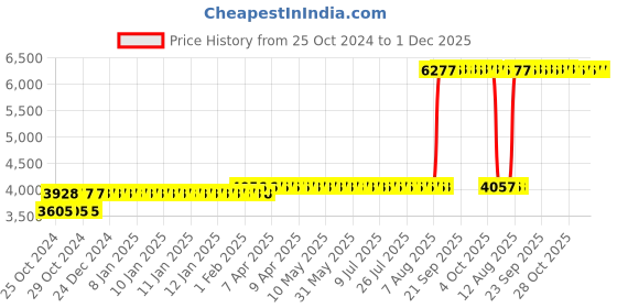 moglix.com Z Premium 5 Litre Scooty Engine Oil (Pack of 2) z premium Price History Graph from 25 Oct 2024 to 1 Dec 2025