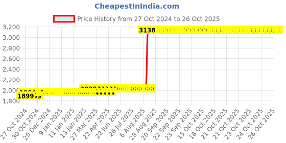 moglix.com Z Premium 5 Litre Scooty Gear Oil z premium Price History Graph from 27 Oct 2024 to 26 Oct 2025