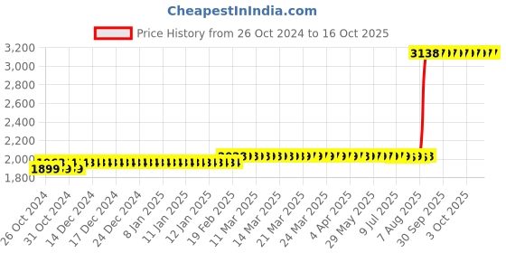 moglix.com Z Premium 5 Litre Screw Compressor Oil z premium Price History Graph from 26 Oct 2024 to 16 Oct 2025
