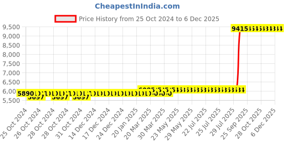 moglix.com Z Premium 5 Litre Screw Compressor Oil (Pack of 3) z premium Price History Graph from 25 Oct 2024 to 5 Dec 2025