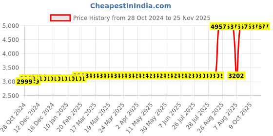 moglix.com Z Premium 5 Litre Semi Synthetic Grease z premium Price History Graph from 28 Oct 2024 to 24 Nov 2025