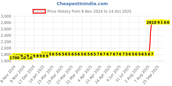 moglix.com Z Premium 5 Litre Slide 220 Oil z premium Price History Graph from 8 Nov 2024 to 14 Oct 2025