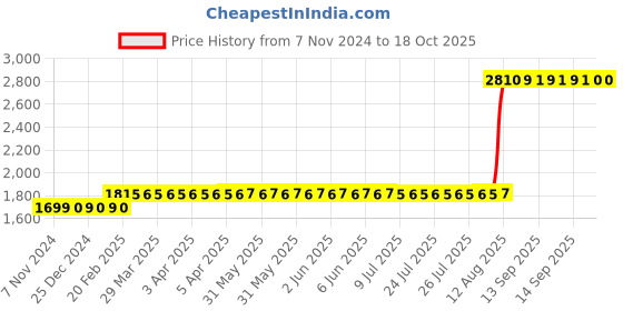 moglix.com Z Premium 5 Litre Slideway Oil z premium Price History Graph from 7 Nov 2024 to 18 Oct 2025