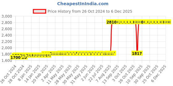 moglix.com Z Premium 5 Litre SP 220 Oil z premium Price History Graph from 26 Oct 2024 to 5 Dec 2025