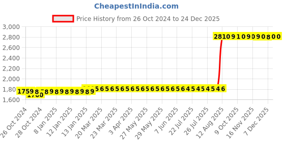 moglix.com Z Premium 5 Litre SP 460 Oil z premium Price History Graph from 26 Oct 2024 to 24 Dec 2025