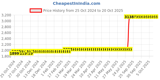 moglix.com Z Premium 5 Litre Starter Oil z premium Price History Graph from 25 Oct 2024 to 19 Oct 2025