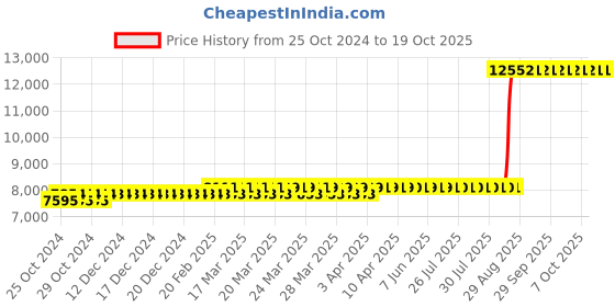 moglix.com Z Premium 5 Litre Starter Oil (Pack of 4) z premium Price History Graph from 25 Oct 2024 to 19 Oct 2025