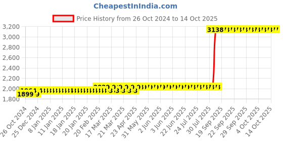 moglix.com Z Premium 5 Litre Steering Fluid z premium Price History Graph from 26 Oct 2024 to 14 Oct 2025