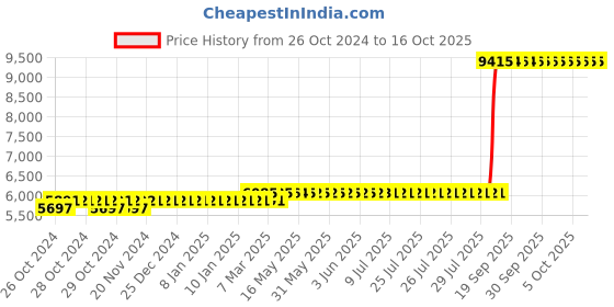 moglix.com Z Premium 5 Litre Steering Fluid (Pack of 3) z premium Price History Graph from 26 Oct 2024 to 15 Oct 2025