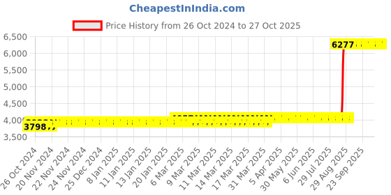 moglix.com Z Premium 5 Litre Steering Oil (Pack of 2) z premium Price History Graph from 26 Oct 2024 to 27 Oct 2025