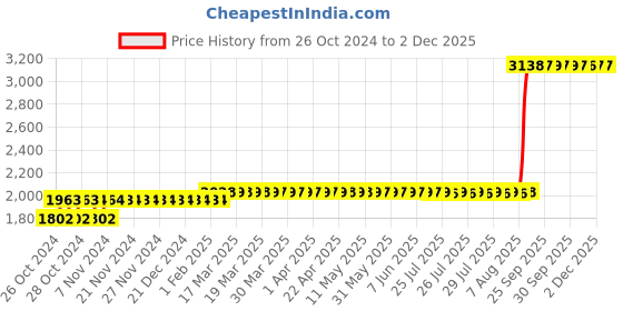 moglix.com Z Premium 5 Litre Synthetic Blend Engine Oil z premium Price History Graph from 26 Oct 2024 to 1 Dec 2025