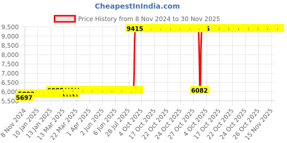 moglix.com Z Premium 5 Litre Synthetic Compressor Oil (Pack of 3) z premium Price History Graph from 8 Nov 2024 to 30 Nov 2025