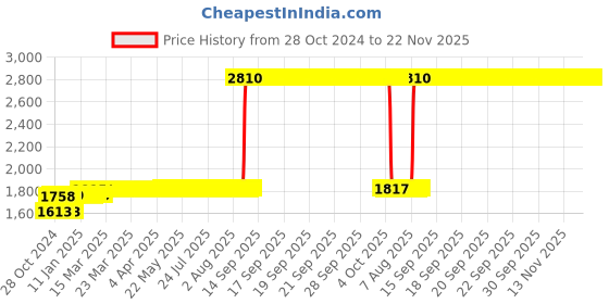 moglix.com Z Premium 5 Litre Synthetic Technology Engine Oil z premium Price History Graph from 28 Oct 2024 to 22 Nov 2025