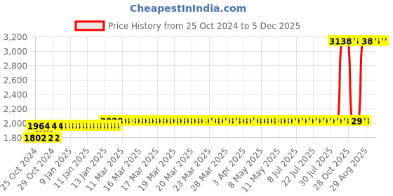 moglix.com Z Premium 5 Litre Synthetic Transmission Oil z premium Price History Graph from 25 Oct 2024 to 5 Dec 2025