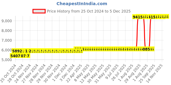 moglix.com Z Premium 5 Litre Synthetic Transmission Oil (Pack of 3) z premium Price History Graph from 25 Oct 2024 to 5 Dec 2025