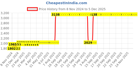 moglix.com Z Premium 5 Litre Tempo Engine Oil z premium Price History Graph from 8 Nov 2024 to 5 Dec 2025
