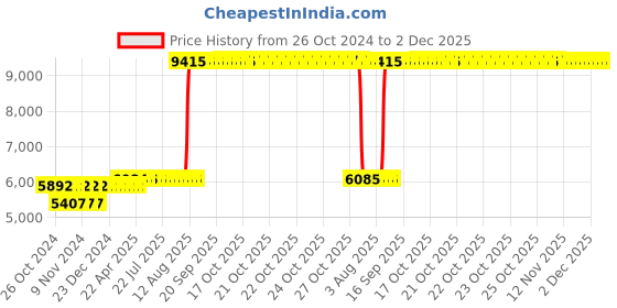 moglix.com Z Premium 5 Litre Tempo Engine Oil (Pack of 3) z premium Price History Graph from 26 Oct 2024 to 2 Dec 2025