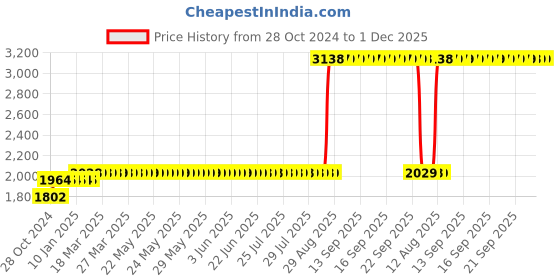 moglix.com Z Premium 5 Litre Three Wheeler Engine Oil z premium Price History Graph from 28 Oct 2024 to 1 Dec 2025