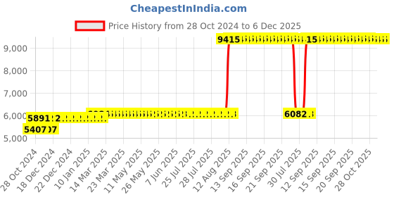moglix.com Z Premium 5 Litre Three Wheeler Engine Oil (Pack of 3) z premium Price History Graph from 28 Oct 2024 to 6 Dec 2025