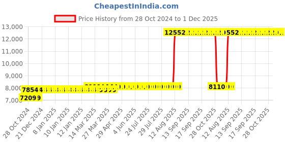 moglix.com Z Premium 5 Litre Three Wheeler Engine Oil (Pack of 4) z premium Price History Graph from 28 Oct 2024 to 30 Nov 2025