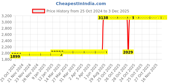 moglix.com Z Premium 5 Litre TQ Oil z premium Price History Graph from 25 Oct 2024 to 3 Dec 2025