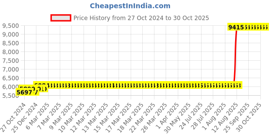 moglix.com Z Premium 5 Litre TQ Oil (Pack of 3) z premium Price History Graph from 27 Oct 2024 to 30 Oct 2025