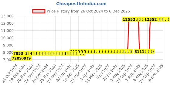 moglix.com Z Premium 5 Litre Tractor Engine Oil (Pack of 4) z premium Price History Graph from 26 Oct 2024 to 5 Dec 2025