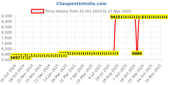 moglix.com Z Premium 5 Litre Transformer Oil (Pack of 3) z premium Price History Graph from 25 Oct 2024 to 27 Nov 2025