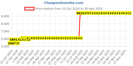 moglix.com Z Premium 5 Litre Transmission Oil ATF (Pack of 3) z premium Price History Graph from 25 Oct 2024 to 29 Nov 2025