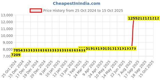moglix.com Z Premium 5 Litre Transmission Oil ATF (Pack of 4) z premium Price History Graph from 25 Oct 2024 to 15 Oct 2025