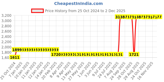 moglix.com Z Premium 5 Litre Turbine Oil z premium Price History Graph from 25 Oct 2024 to 2 Dec 2025